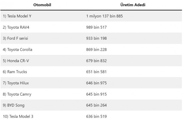 Foto - Dünyada en çok üretilen otomobiller açıklandı! İşte zirvedeki marka ve model