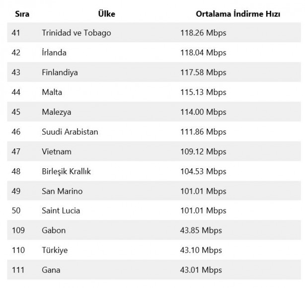 Foto - Dünyada en hızlı internete sahip ülkeler açıklandı! İşte Türkiye'nin sırası