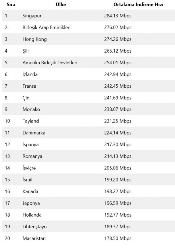 Foto - Dünyada en hızlı internete sahip ülkeler açıklandı! İşte Türkiye'nin sırası