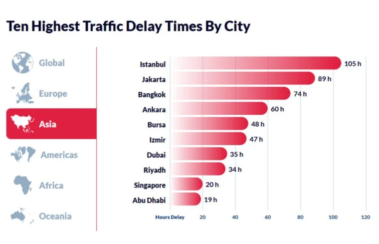Foto - Dünyada trafikte en fazla zaman geçirilen şehirler açıklandı! Maalesef 1. olduk