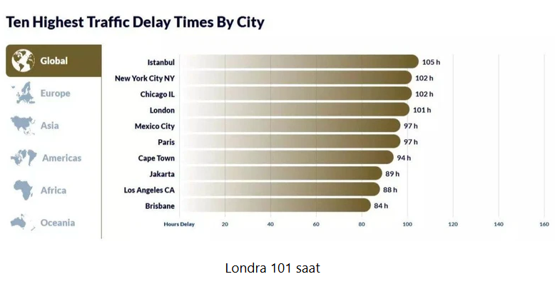 Foto - Dünyada trafikte en fazla zaman geçirilen şehirler açıklandı! Maalesef 1. olduk