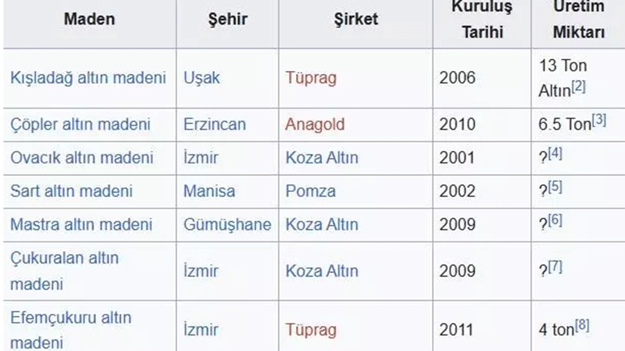 Foto - İşte dünyanın en büyük altın madenleri! Türkiye'de kaç tane var?