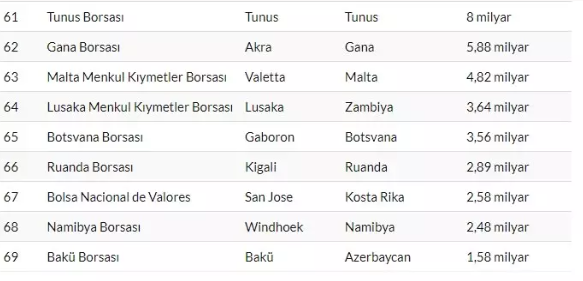 Foto - Dünyanın en büyük borsaları belli oldu! Borsa İstanbul kaçıncı sırada?