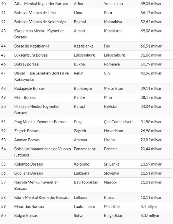 Foto - Dünyanın en büyük borsaları belli oldu! Borsa İstanbul kaçıncı sırada?