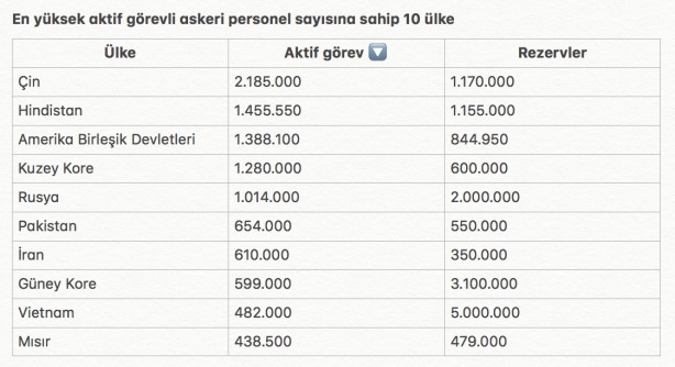 Foto - Dünyanın en büyük orduları hangileri? Türkiye kaçıncı sırada merak ediyor musunuz? Tüm ülkeleri sıraladık!