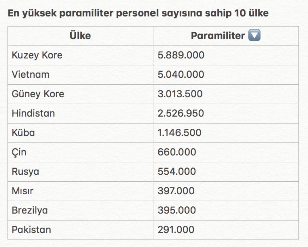 Foto - Dünyanın en büyük orduları hangileri? Türkiye kaçıncı sırada merak ediyor musunuz? Tüm ülkeleri sıraladık!