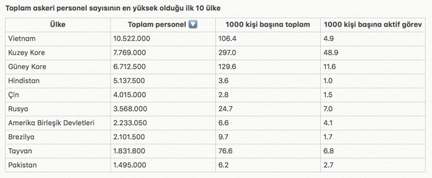 Foto - Dünyanın en büyük orduları hangileri? Türkiye kaçıncı sırada merak ediyor musunuz? Tüm ülkeleri sıraladık!