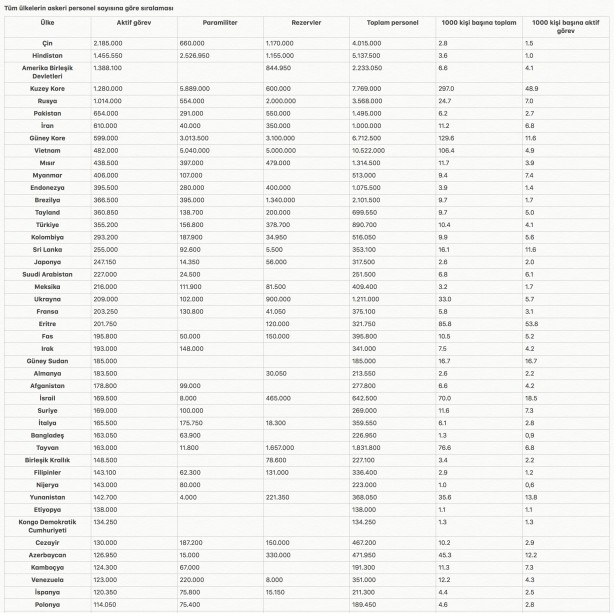 Foto - Dünyanın en büyük orduları hangileri? Türkiye kaçıncı sırada merak ediyor musunuz? Tüm ülkeleri sıraladık!