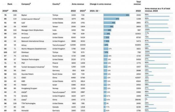 Foto - Dünyanın en büyükleri belli oldu! Türkiye'den 4 firma listeye girdi