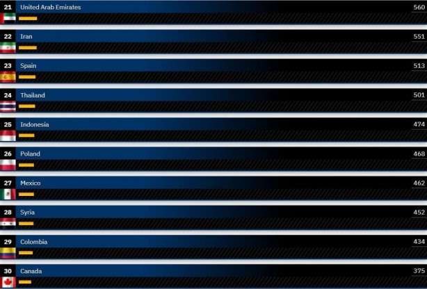 Foto - Dünyanın en güçlü hava kuvvetleri belli oldu! Türkiye kaçıncı sırada?