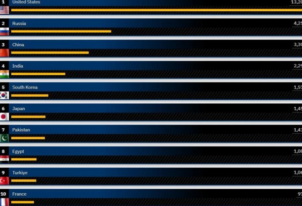 Foto - Dünyanın en güçlü hava kuvvetleri belli oldu! Türkiye kaçıncı sırada?