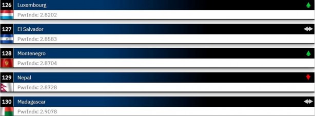 Foto - Dünyanın en güçlü orduları 2023 belli oldu! ABD merkezli Global Firepower açıkladı Türkiye 2 sıra atladı İşte en son durum