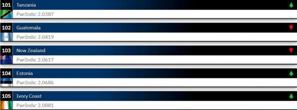 Foto - Dünyanın en güçlü orduları 2023 belli oldu! ABD merkezli Global Firepower açıkladı Türkiye 2 sıra atladı İşte en son durum