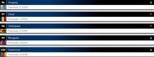 Foto - Dünyanın en güçlü orduları 2023 belli oldu! ABD merkezli Global Firepower açıkladı Türkiye 2 sıra atladı İşte en son durum