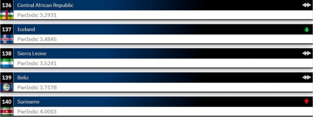 Foto - Dünyanın en güçlü orduları 2023 belli oldu! ABD merkezli Global Firepower açıkladı Türkiye 2 sıra atladı İşte en son durum