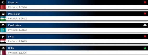 Foto - Dünyanın en güçlü orduları 2023 belli oldu! ABD merkezli Global Firepower açıkladı Türkiye 2 sıra atladı İşte en son durum