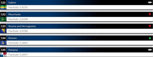 Foto - Dünyanın en güçlü orduları 2023 belli oldu! ABD merkezli Global Firepower açıkladı Türkiye 2 sıra atladı İşte en son durum