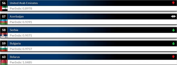 Foto - Dünyanın en güçlü orduları 2023 belli oldu! ABD merkezli Global Firepower açıkladı Türkiye 2 sıra atladı İşte en son durum