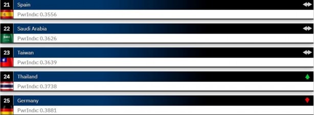 Foto - Dünyanın en güçlü orduları 2023 belli oldu! ABD merkezli Global Firepower açıkladı Türkiye 2 sıra atladı İşte en son durum