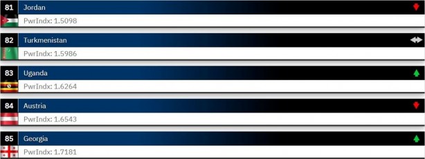 Foto - Dünyanın en güçlü orduları 2023 belli oldu! ABD merkezli Global Firepower açıkladı Türkiye 2 sıra atladı İşte en son durum