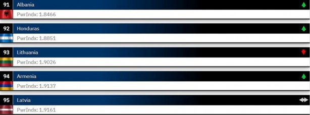 Foto - Dünyanın en güçlü orduları 2023 belli oldu! ABD merkezli Global Firepower açıkladı Türkiye 2 sıra atladı İşte en son durum