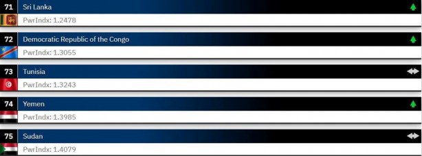 Foto - Dünyanın en güçlü orduları 2023 belli oldu! ABD merkezli Global Firepower açıkladı Türkiye 2 sıra atladı İşte en son durum