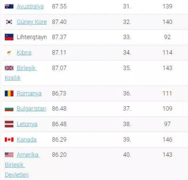 Foto - Dünyanın en güçlü pasaportu açıklandı! Peki Türkiye kaçıncı sırada