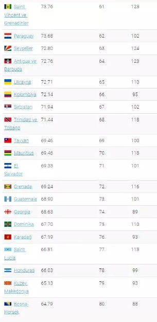 Foto - Dünyanın en güçlü pasaportu açıklandı! Peki Türkiye kaçıncı sırada