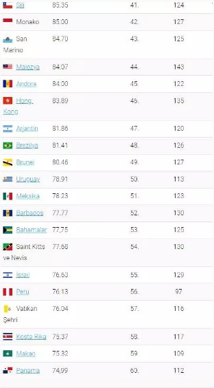 Foto - Dünyanın en güçlü pasaportu açıklandı! Peki Türkiye kaçıncı sırada