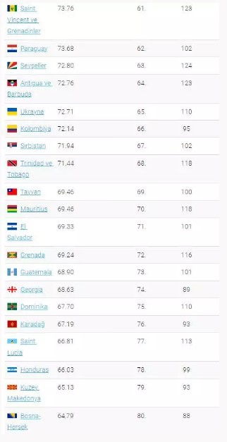 Foto - Dünyanın en güçlü pasaportu açıklandı! Peki Türkiye kaçıncı sırada