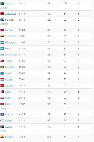 Foto - Dünyanın en güçlü pasaportu açıklandı! Peki Türkiye kaçıncı sırada