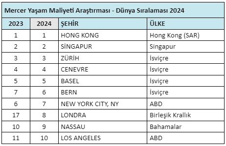 Foto - Dünyanın en pahalı şehirleri belli oldu! Bakın İstanbul kaçıncı sırada…