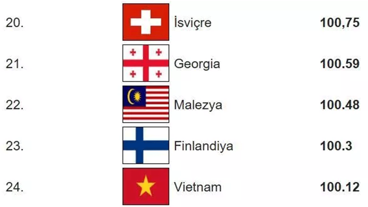 Foto - Dünyanın en zeki ülkeleri belli oldu! Türkiye'nin IQ puanı arttı!