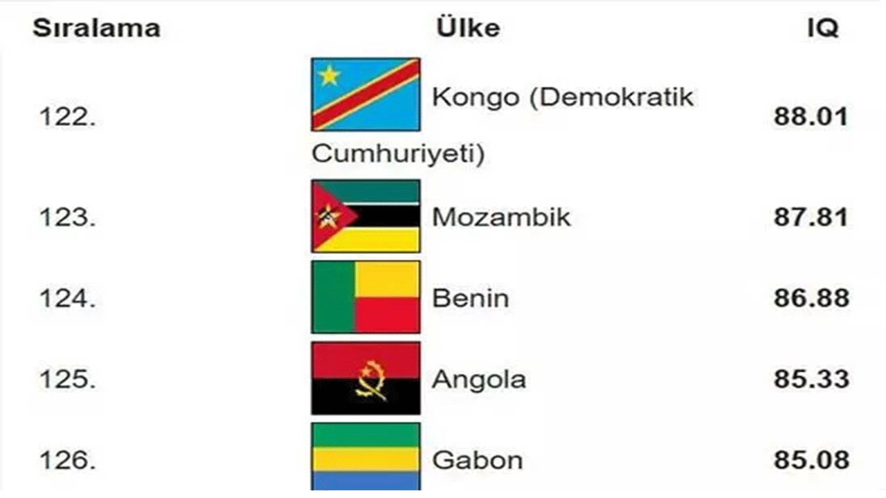 Foto - Dünyanın en zeki ülkeleri belli oldu! Türkiye'nin IQ puanı arttı!