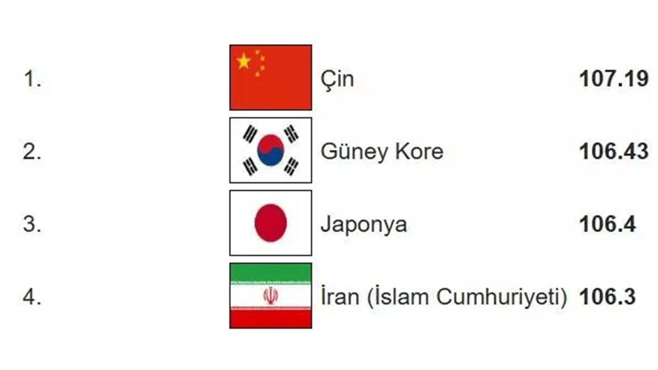 Foto - Dünyanın en zeki ülkeleri belli oldu! Türkiye'nin IQ puanı arttı!