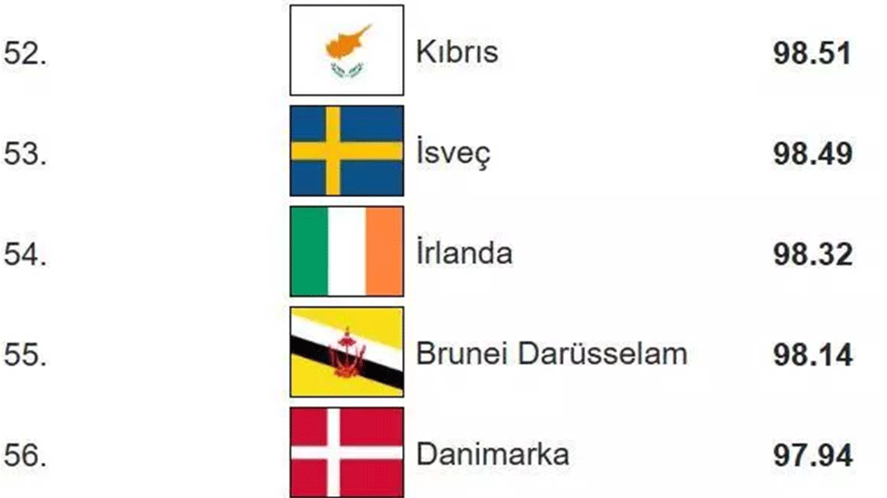 Foto - Dünyanın en zeki ülkeleri belli oldu! Türkiye'nin IQ puanı arttı!