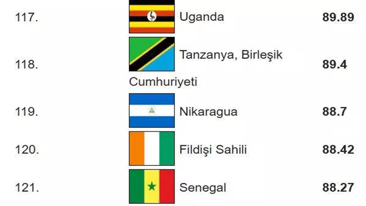 Foto - Dünyanın en zeki ülkeleri belli oldu! Türkiye'nin IQ puanı arttı!