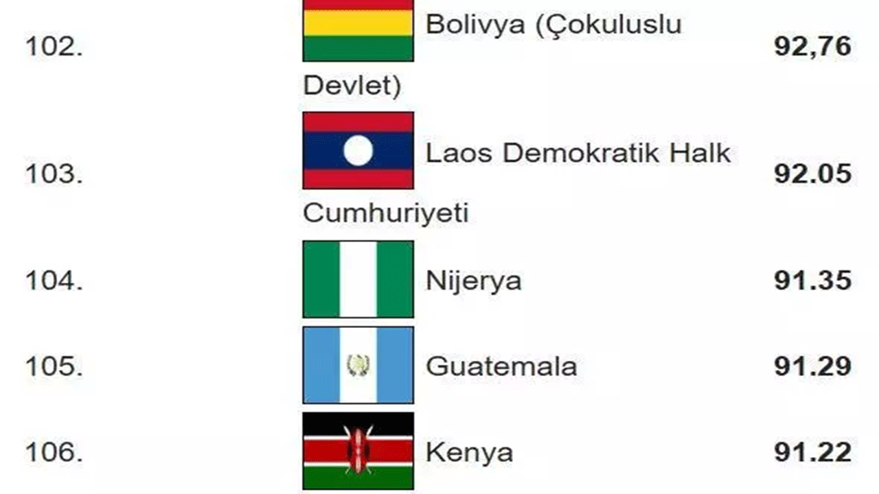 Foto - Dünyanın en zeki ülkeleri belli oldu! Türkiye'nin IQ puanı arttı!