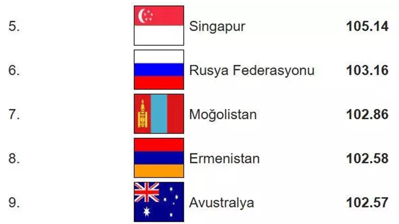 Foto - Dünyanın en zeki ülkeleri belli oldu! Türkiye'nin IQ puanı arttı!