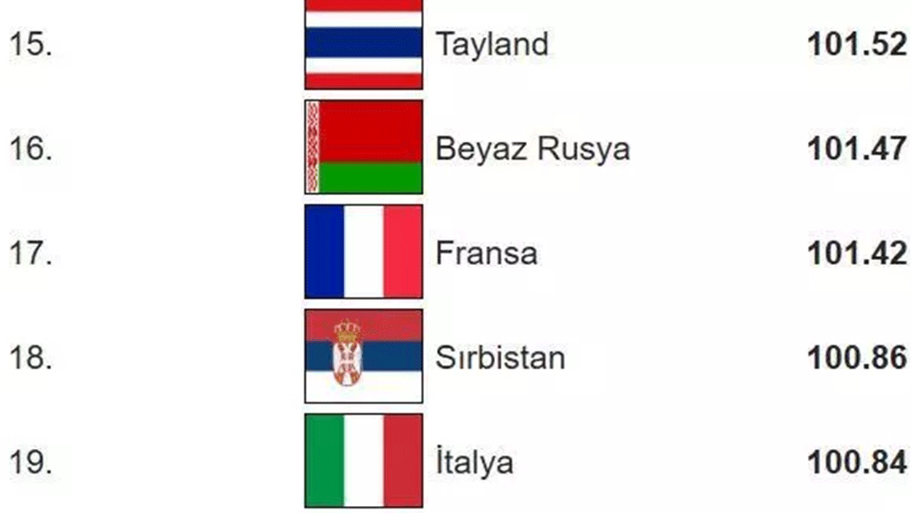 Foto - Dünyanın en zeki ülkeleri belli oldu! Türkiye'nin IQ puanı arttı!