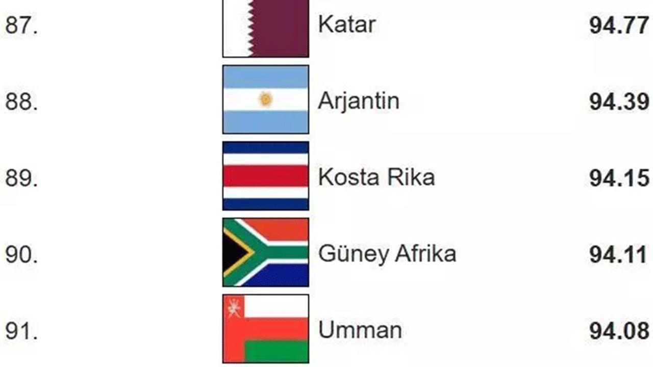 Foto - Dünyanın en zeki ülkeleri belli oldu! Türkiye'nin IQ puanı arttı!