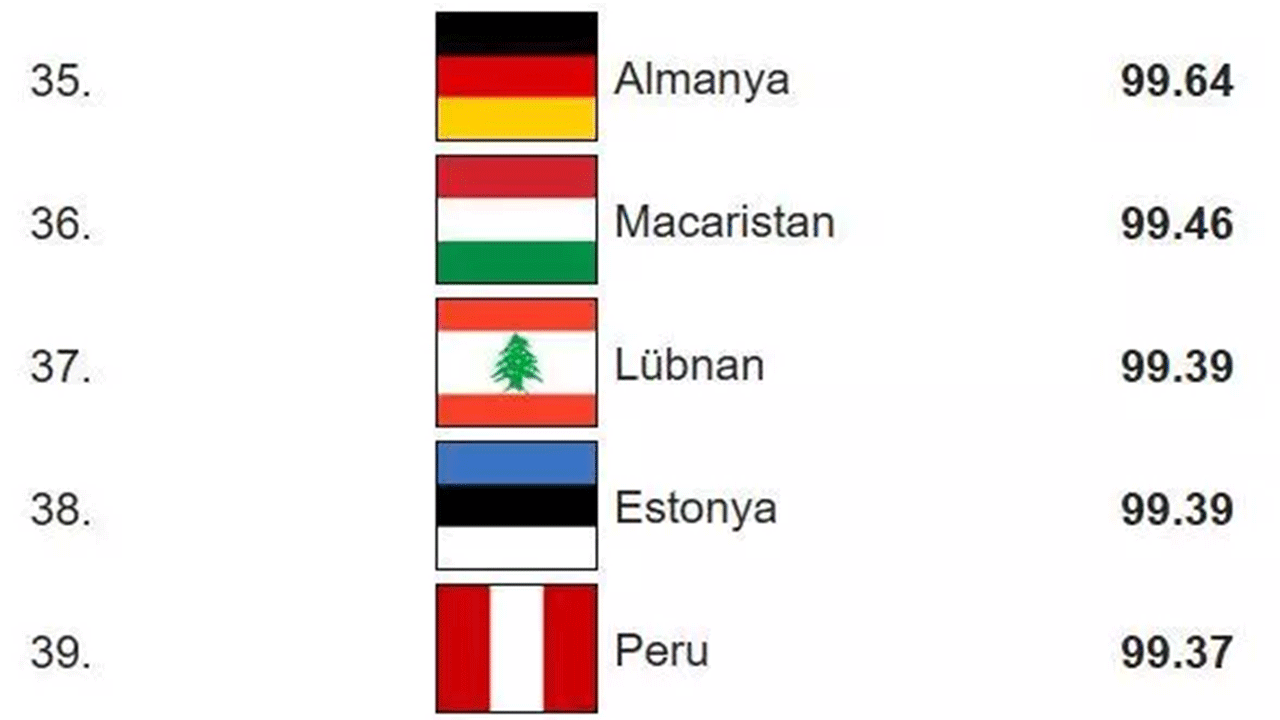 Foto - Dünyanın en zeki ülkeleri belli oldu! Türkiye'nin IQ puanı arttı!