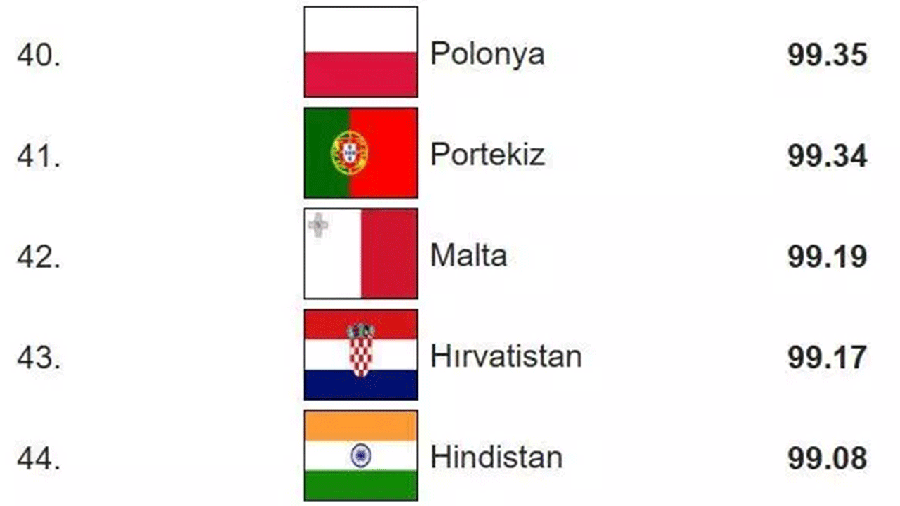 Foto - Dünyanın en zeki ülkeleri belli oldu! Türkiye'nin IQ puanı arttı!