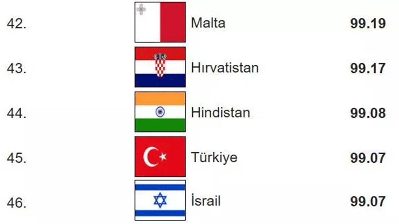 Foto - Dünyanın en zeki ülkeleri belli oldu! Türkiye'nin IQ puanı arttı!