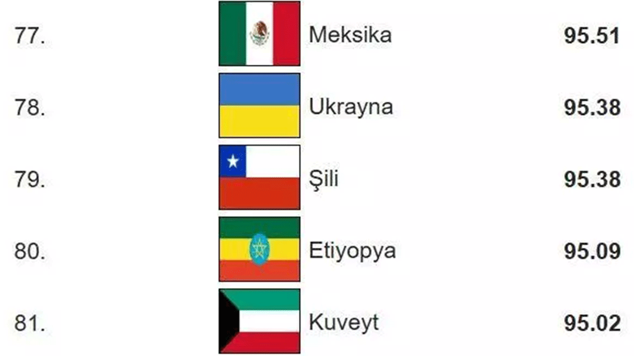 Foto - Dünyanın en zeki ülkeleri belli oldu! Türkiye'nin IQ puanı arttı!