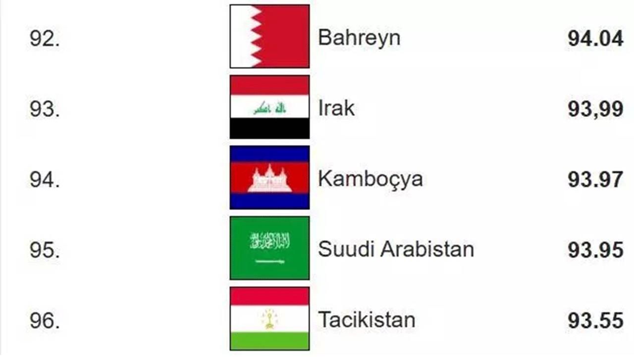 Foto - Dünyanın en zeki ülkeleri belli oldu! Türkiye'nin IQ puanı arttı!