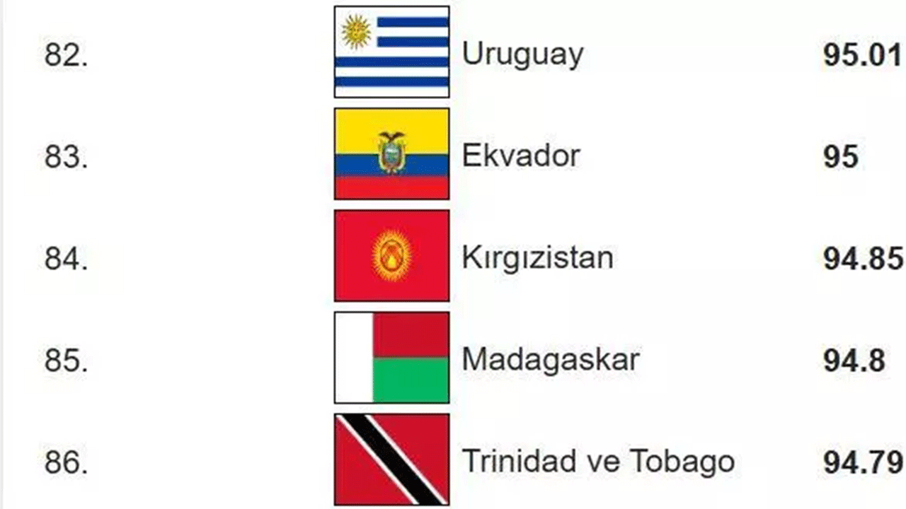 Foto - Dünyanın en zeki ülkeleri belli oldu! Türkiye'nin IQ puanı arttı!