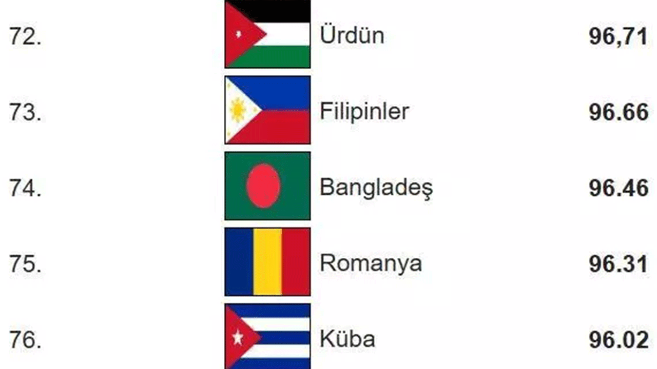 Foto - Dünyanın en zeki ülkeleri belli oldu! Türkiye'nin IQ puanı arttı!