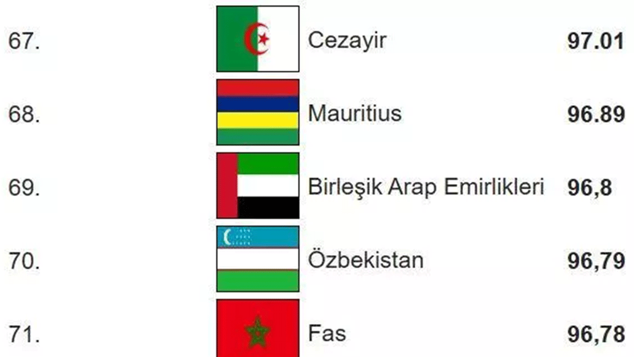 Foto - Dünyanın en zeki ülkeleri belli oldu! Türkiye'nin IQ puanı arttı!