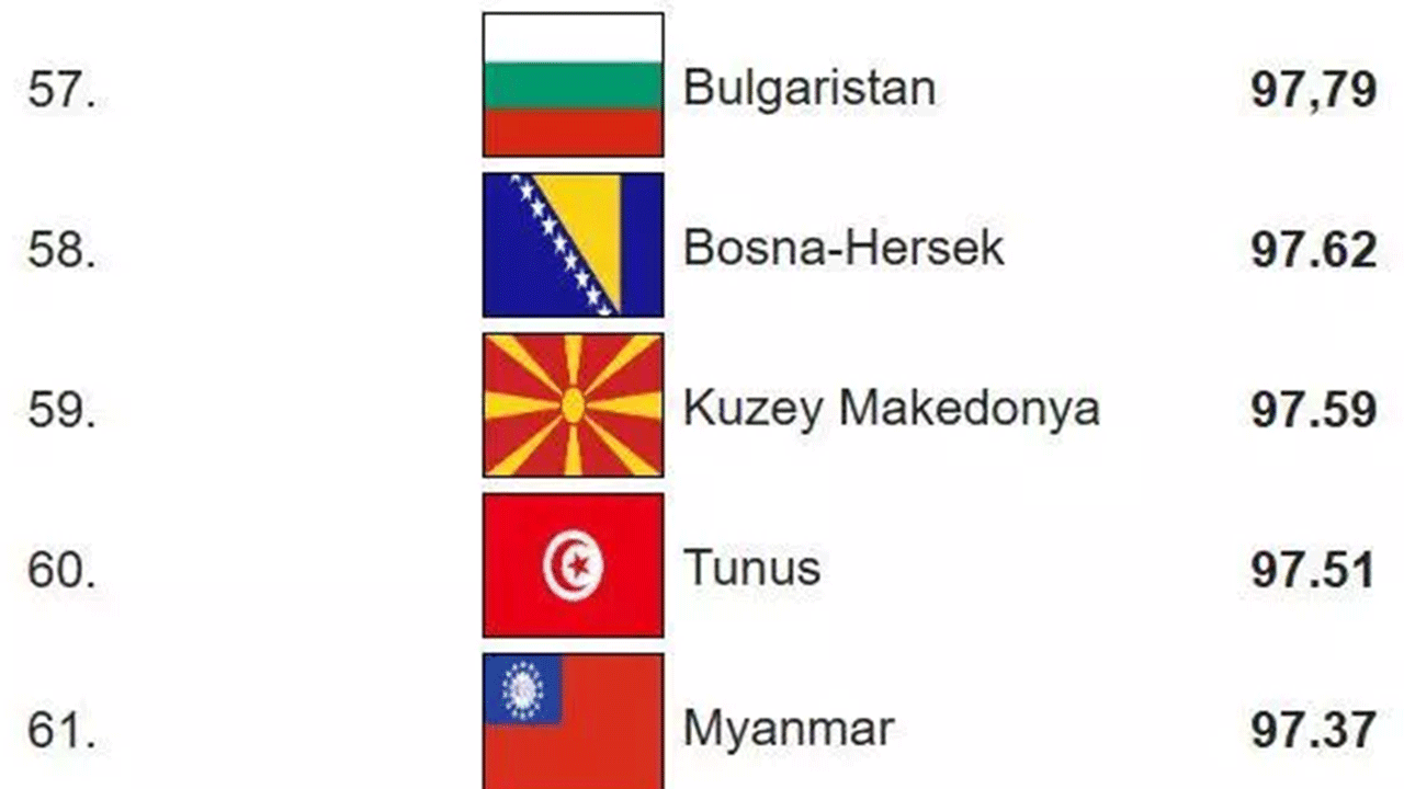 Foto - Dünyanın en zeki ülkeleri belli oldu! Türkiye'nin IQ puanı arttı!